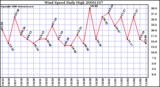 Milwaukee Weather Wind Speed Daily High