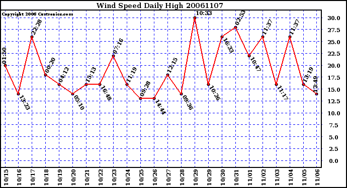 Milwaukee Weather Wind Speed Daily High