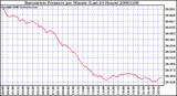 Milwaukee Weather Barometric Pressure per Minute (Last 24 Hours)