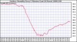 Milwaukee Weather Outdoor Humidity Every 5 Minutes (Last 24 Hours)