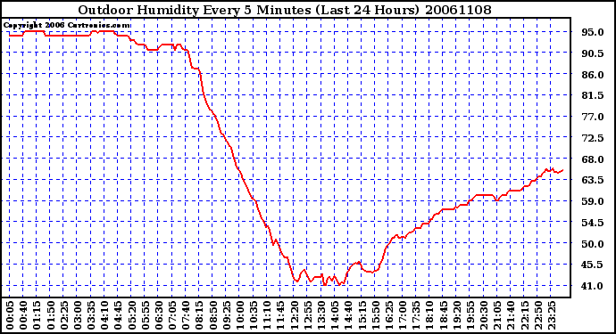 Milwaukee Weather Outdoor Humidity Every 5 Minutes (Last 24 Hours)