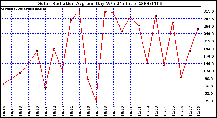 Milwaukee Weather Solar Radiation Avg per Day W/m2/minute