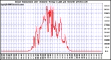 Milwaukee Weather Solar Radiation per Minute W/m2 (Last 24 Hours)