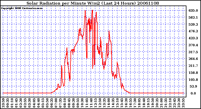 Milwaukee Weather Solar Radiation per Minute W/m2 (Last 24 Hours)