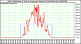 Milwaukee Weather Solar Radiation & Day Average per Minute W/m2 (Today)