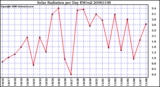 Milwaukee Weather Solar Radiation per Day KW/m2