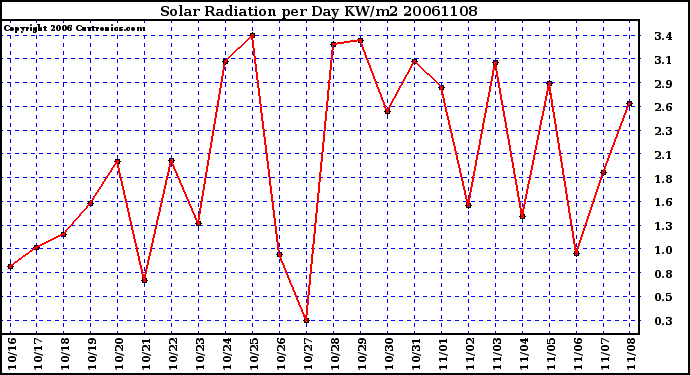 Milwaukee Weather Solar Radiation per Day KW/m2