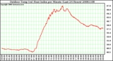 Milwaukee Weather Outdoor Temp (vs) Heat Index per Minute (Last 24 Hours)