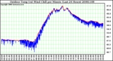 Milwaukee Weather Outdoor Temp (vs) Wind Chill per Minute (Last 24 Hours)