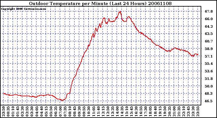 Milwaukee Weather Outdoor Temperature per Minute (Last 24 Hours)