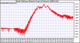 Milwaukee Weather Wind Chill per Minute (Last 24 Hours)