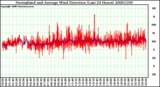 Milwaukee Weather Normalized and Average Wind Direction (Last 24 Hours)