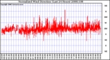 Milwaukee Weather Normalized Wind Direction (Last 24 Hours)