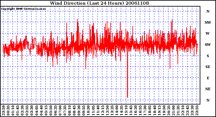 Milwaukee Weather Wind Direction (Last 24 Hours)