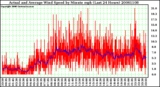 Milwaukee Weather Actual and Average Wind Speed by Minute mph (Last 24 Hours)