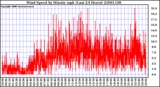 Milwaukee Weather Wind Speed by Minute mph (Last 24 Hours)