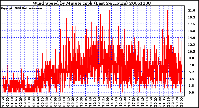 Milwaukee Weather Wind Speed by Minute mph (Last 24 Hours)