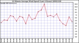 Milwaukee Weather 10 Minute Average Wind Speed (Last 4 Hours)