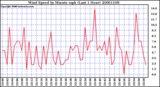 Milwaukee Weather Wind Speed by Minute mph (Last 1 Hour)