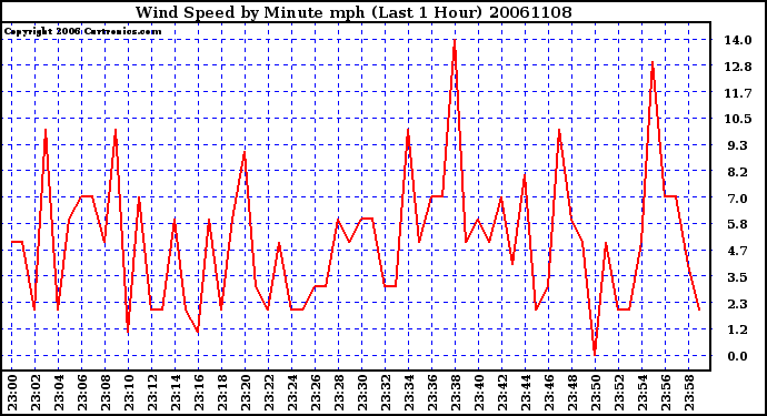 Milwaukee Weather Wind Speed by Minute mph (Last 1 Hour)