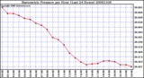 Milwaukee Weather Barometric Pressure per Hour (Last 24 Hours)