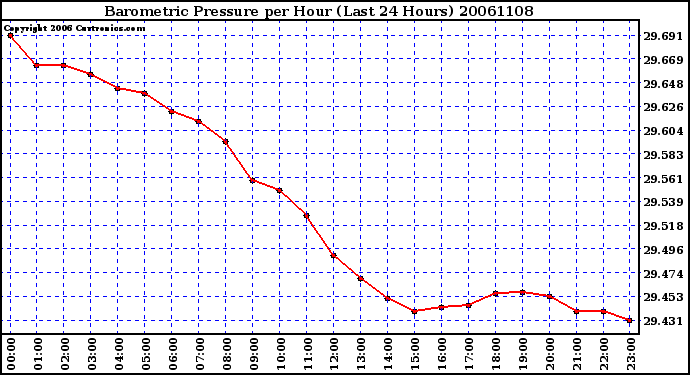 Milwaukee Weather Barometric Pressure per Hour (Last 24 Hours)