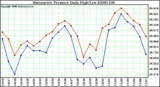 Milwaukee Weather Barometric Pressure Daily High/Low