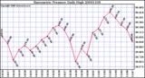 Milwaukee Weather Barometric Pressure Daily High