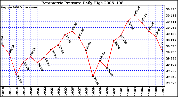 Milwaukee Weather Barometric Pressure Daily High