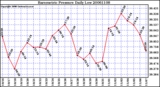 Milwaukee Weather Barometric Pressure Daily Low