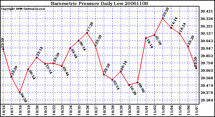 Milwaukee Weather Barometric Pressure Daily Low