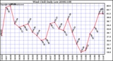 Milwaukee Weather Wind Chill Daily Low