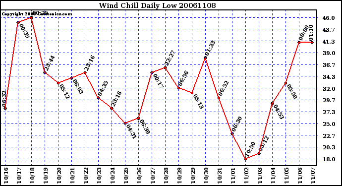 Milwaukee Weather Wind Chill Daily Low