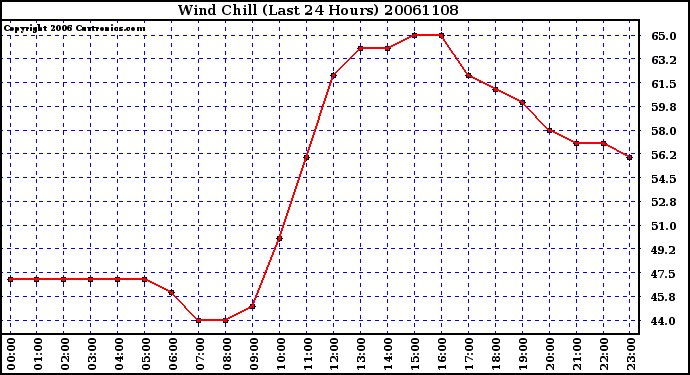 Milwaukee Weather Wind Chill (Last 24 Hours)