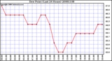 Milwaukee Weather Dew Point (Last 24 Hours)