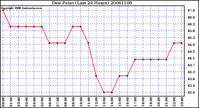 Milwaukee Weather Dew Point (Last 24 Hours)