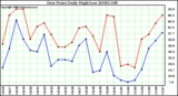 Milwaukee Weather Dew Point Daily High/Low