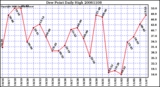 Milwaukee Weather Dew Point Daily High