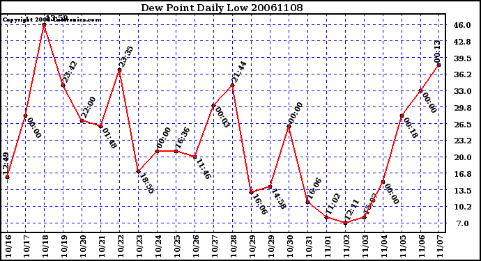 Milwaukee Weather Dew Point Daily Low