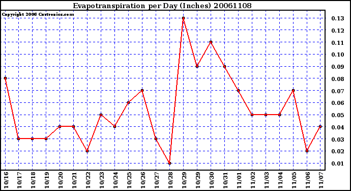 Milwaukee Weather Evapotranspiration per Day (Inches)