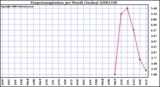 Milwaukee Weather Evapotranspiration per Month (Inches)