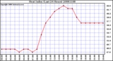 Milwaukee Weather Heat Index (Last 24 Hours)