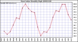 Milwaukee Weather Heat Index Monthly High