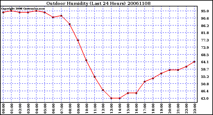 Milwaukee Weather Outdoor Humidity (Last 24 Hours)