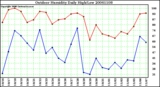 Milwaukee Weather Outdoor Humidity Daily High/Low