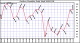 Milwaukee Weather Outdoor Humidity Daily High