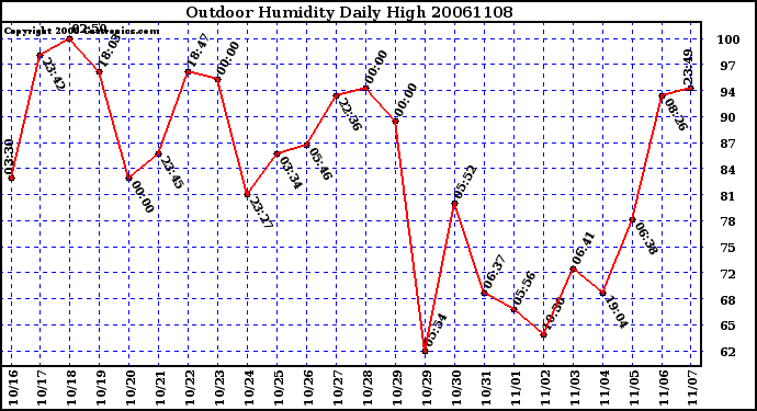 Milwaukee Weather Outdoor Humidity Daily High