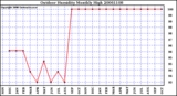 Milwaukee Weather Outdoor Humidity Monthly High