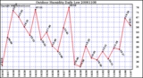 Milwaukee Weather Outdoor Humidity Daily Low