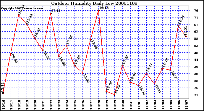 Milwaukee Weather Outdoor Humidity Daily Low